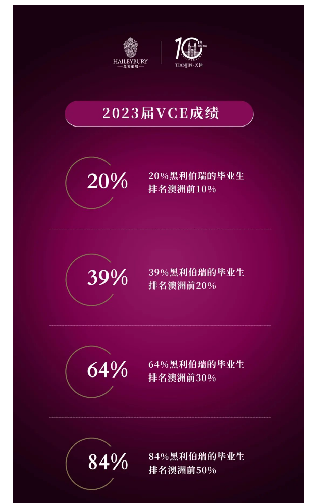 喜报|2023届天津黑利伯瑞VCE成绩再创佳绩！(图2)